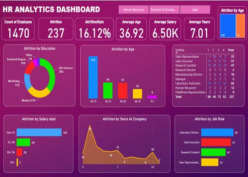 PowerBI | Project | HR_Analytics Dashboard