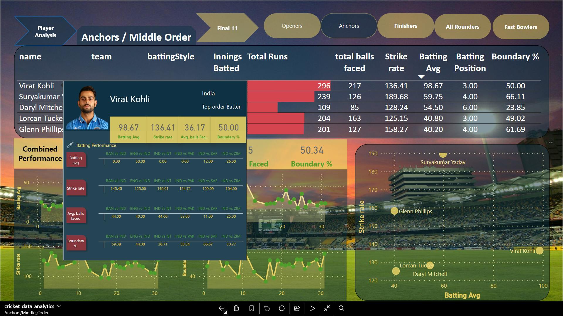 PowerBI | Project | T20 WORLD CUP CRICKET DATA ANALYTICS