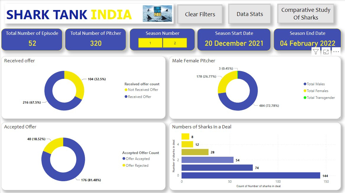 Power BI | Project | SHARK TANK INDIA