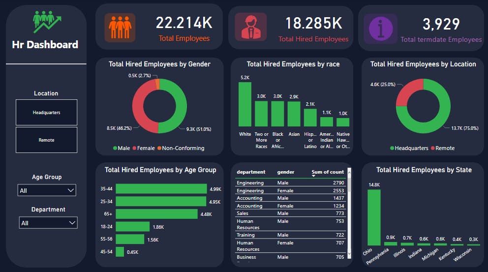 PowerBI | Project | Hr Dashboard