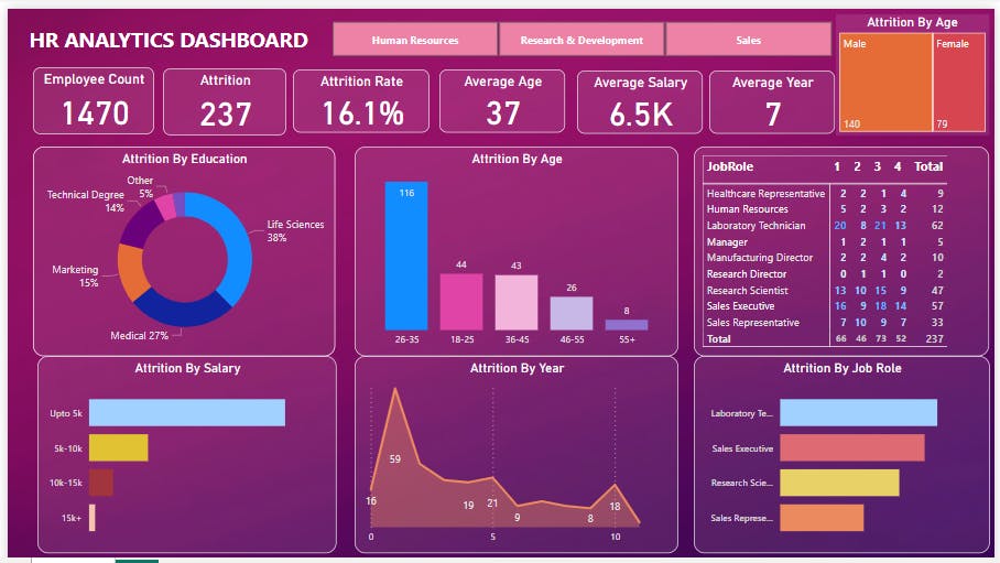 PowerBI | Project | HR Analytics Dashboard