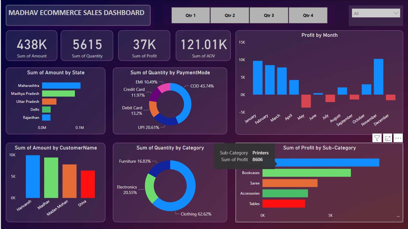 PowerBI | Project | MADHAV E-COMMERCE SALES DASHBOARD