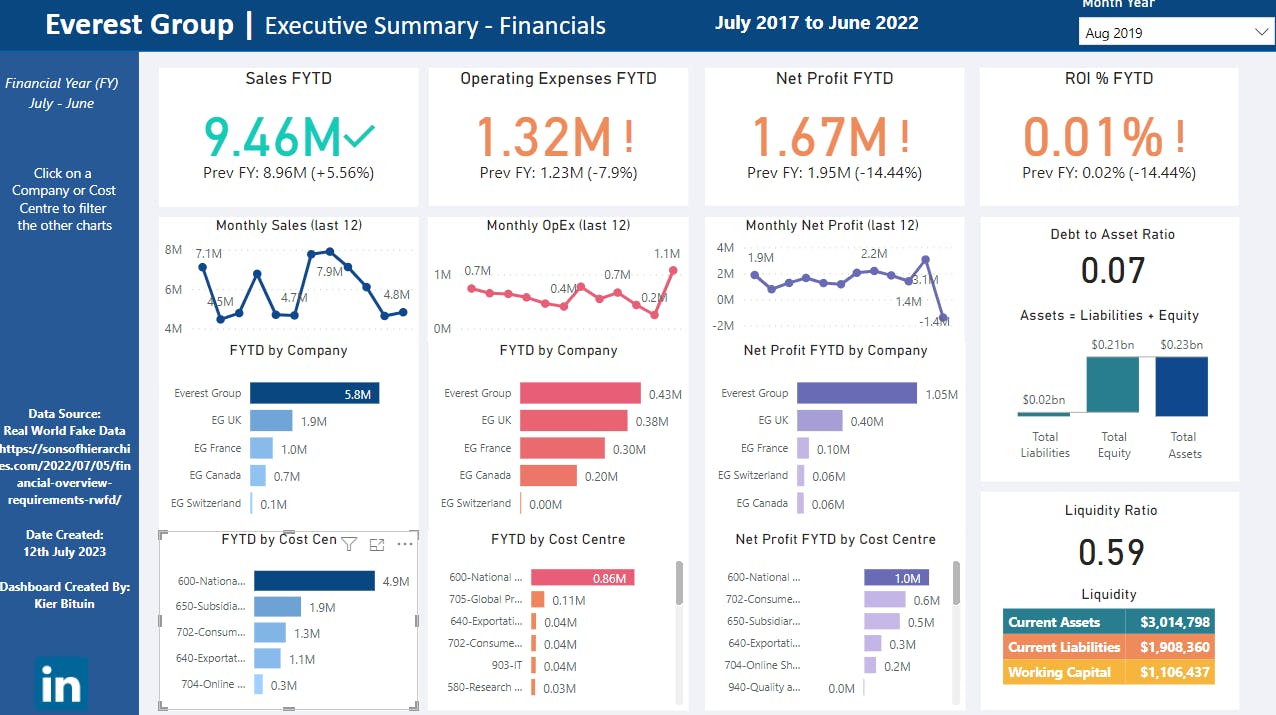 PowerBI | Project | Financial Dashboard - Executive Summary