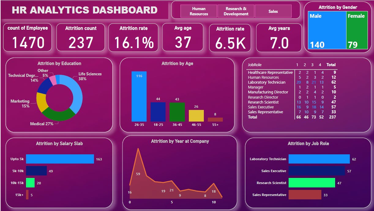 PowerBI | Project | HR_Analystics_Dashboard