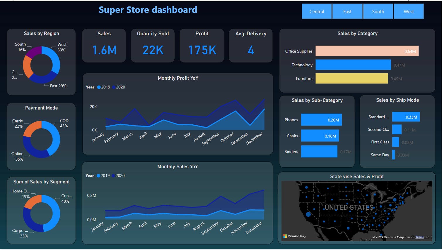 PowerBI | Project | Super Store Dashboard