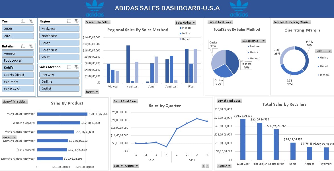 Excel Project Adidas Sales Dashboard USA