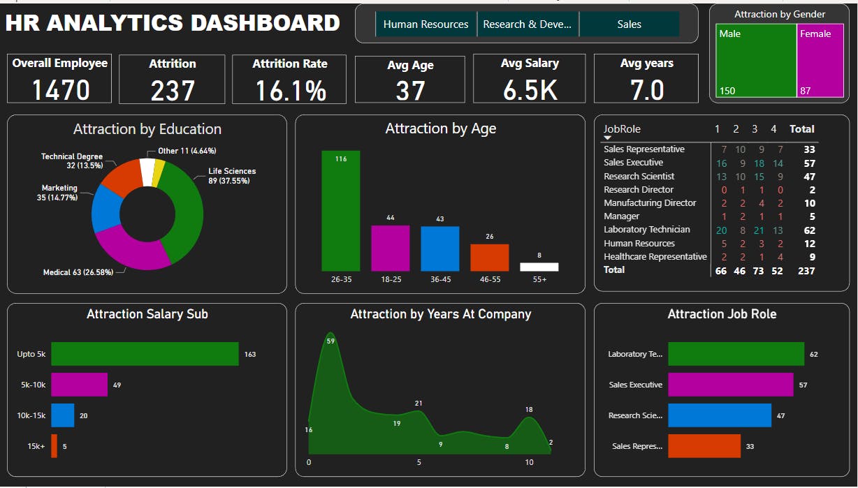 PowerBI | Project | HR Analytics Dashboard