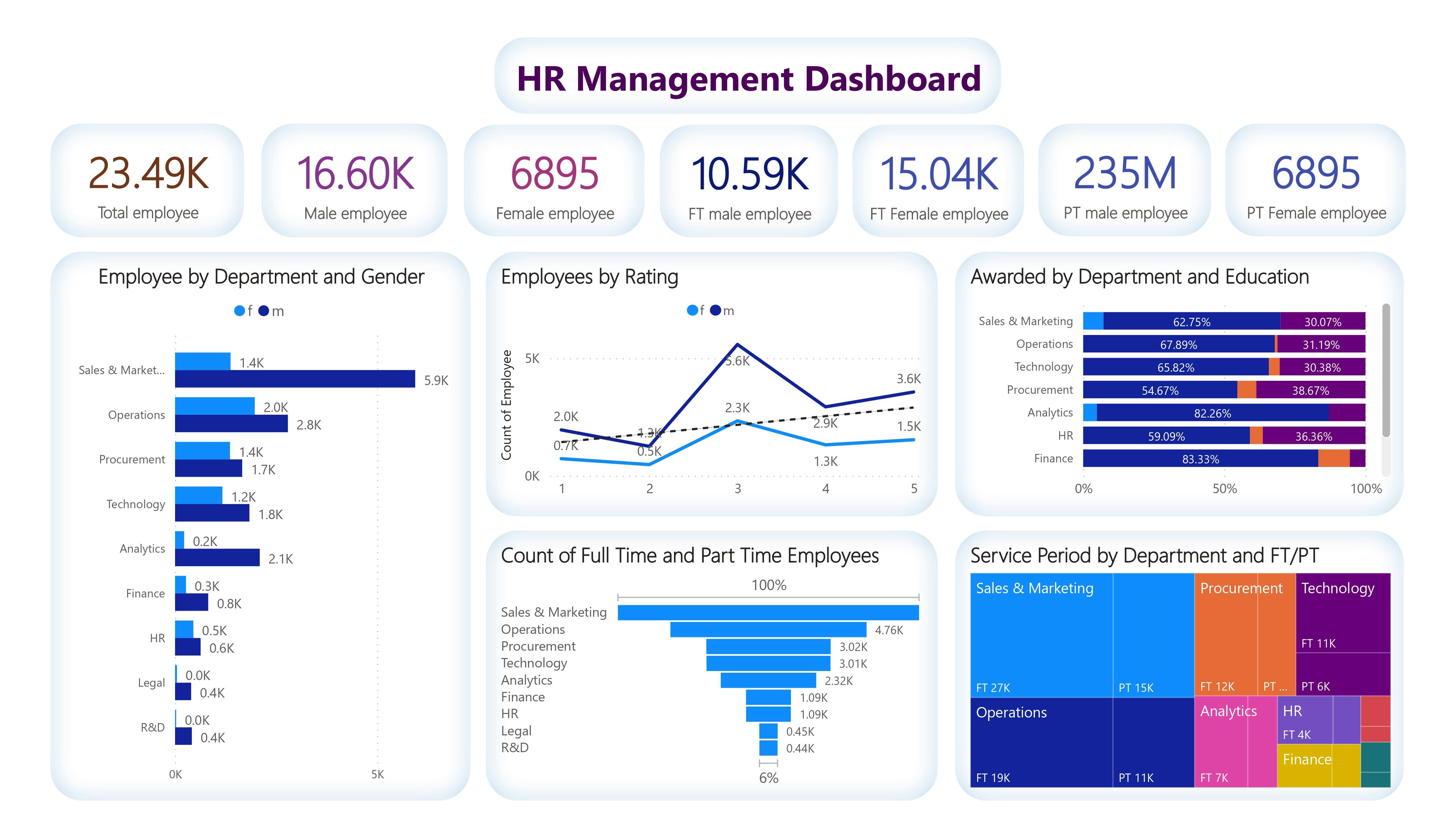 Power BI | Project | HR Management Dashboard