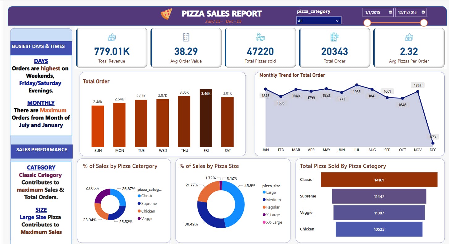 PowerBI | Project | Pizza_sales Report