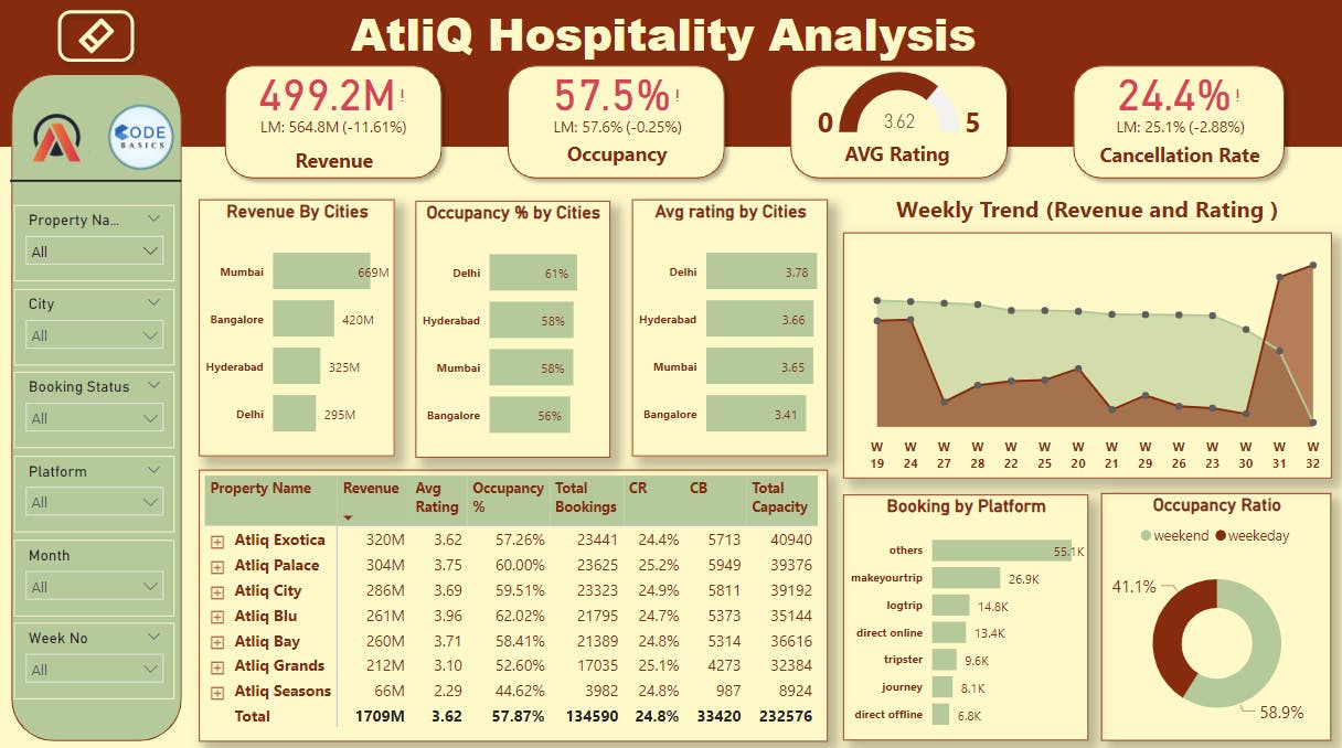 PowerBI | Project | AtliQ Grand Hospitality Analysis