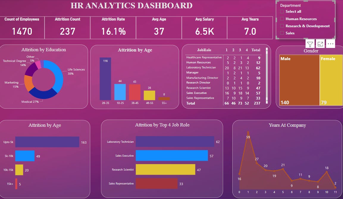 PowerBI | Project | HR Analytics Dashboard using Power BI