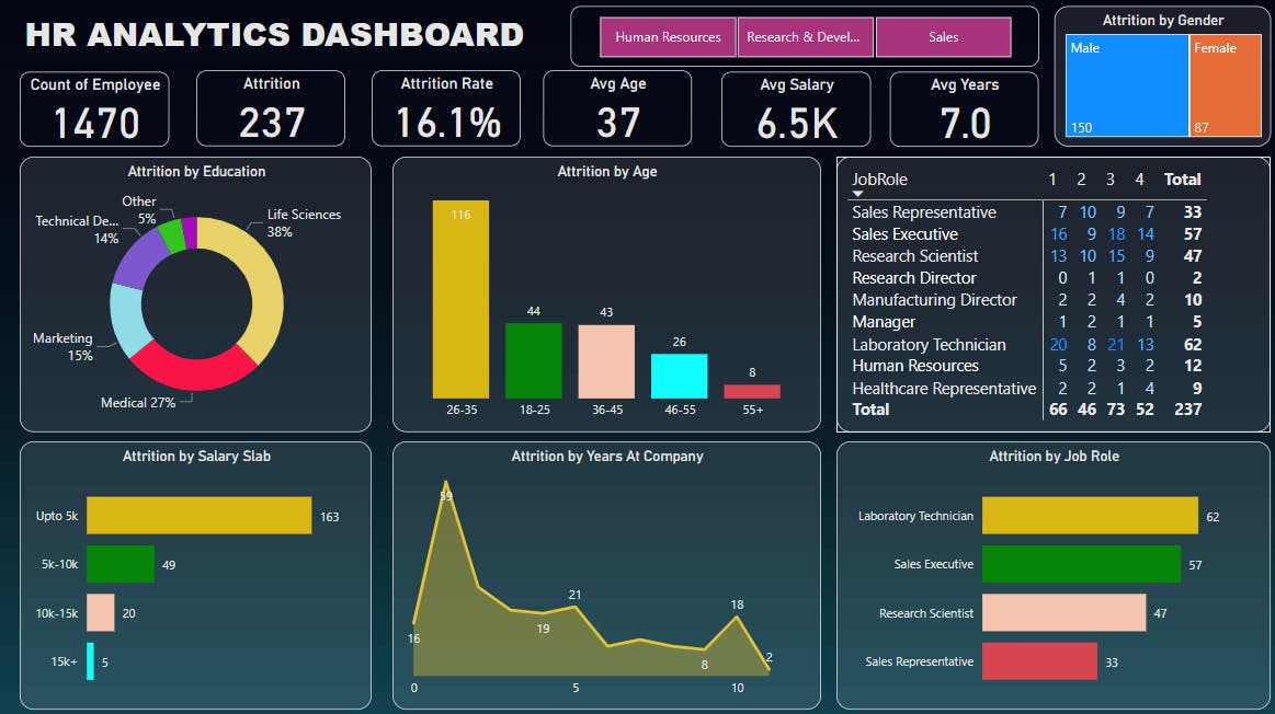 PowerBI | Project | HR Analytics Dashboard (On the basic of attrition ...