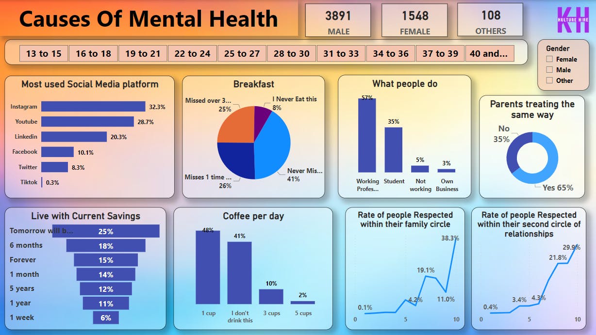 PowerBI | Project | Dashboard on Causes of Mental Health