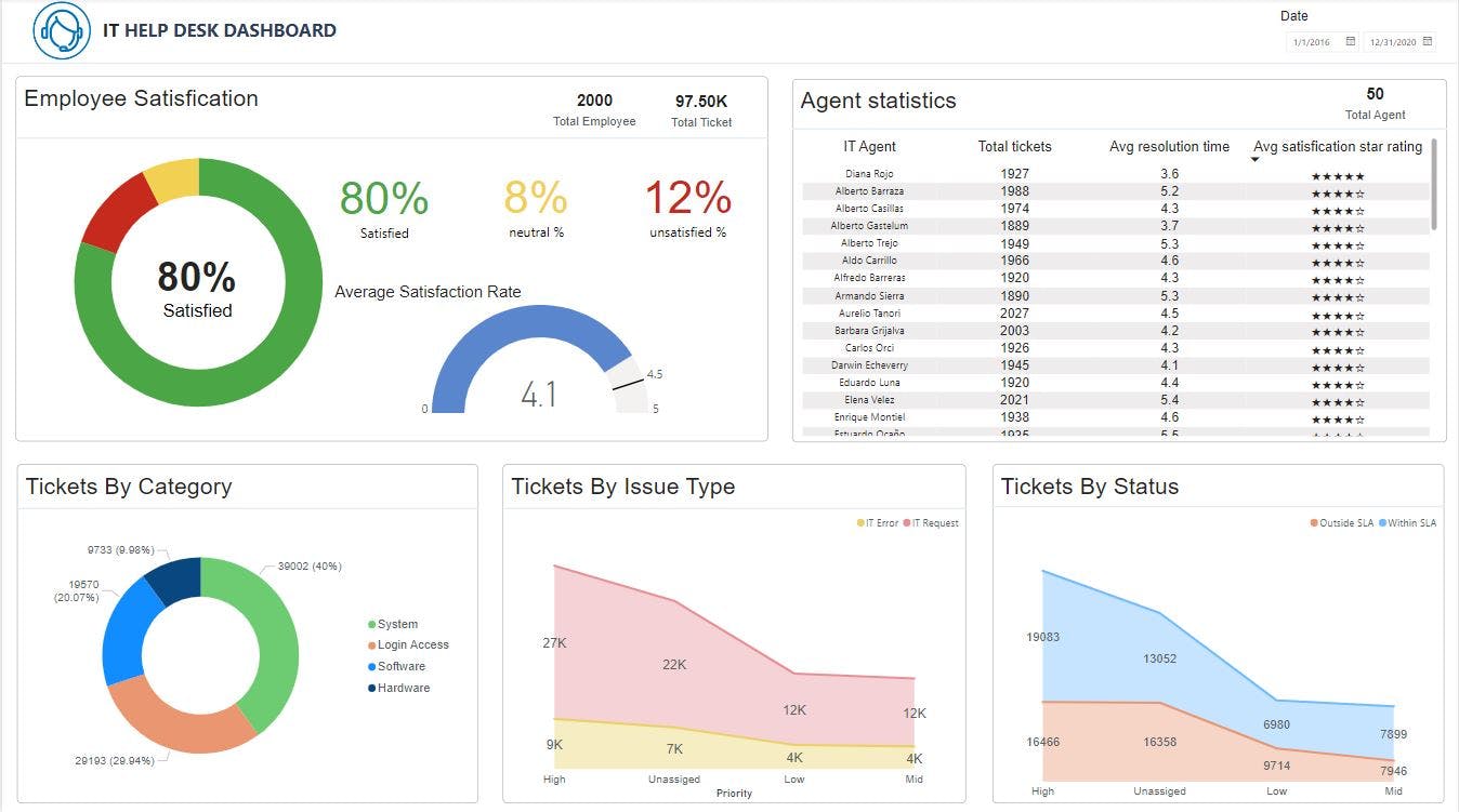 PowerBI | Project | IT Help Desk Dashboard