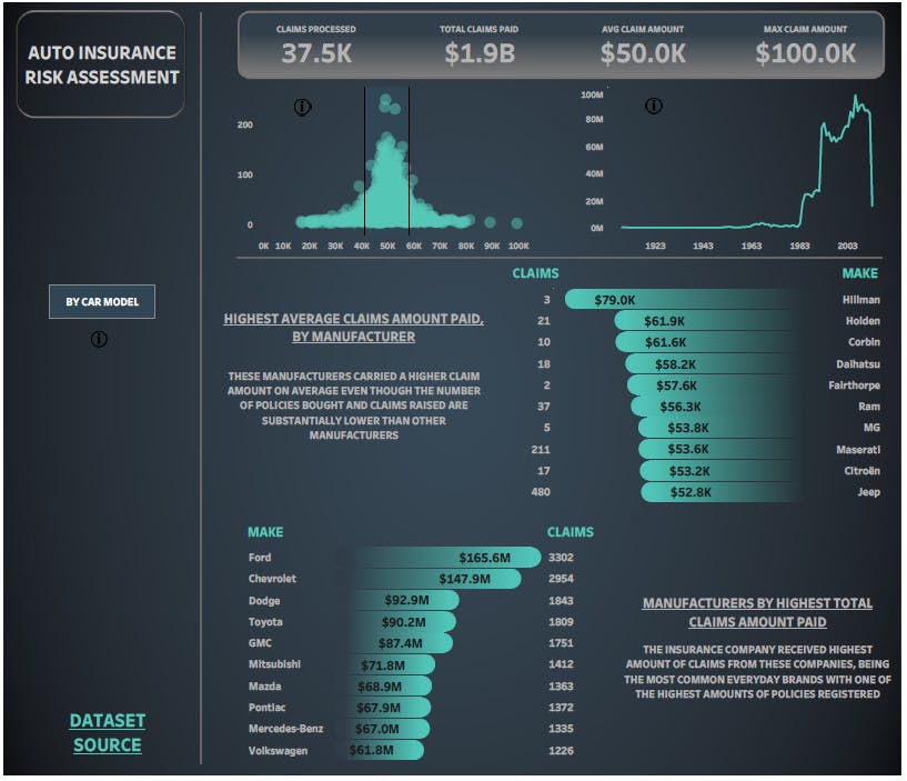 Tableau | Project | Motor Insurance Policy Assessment