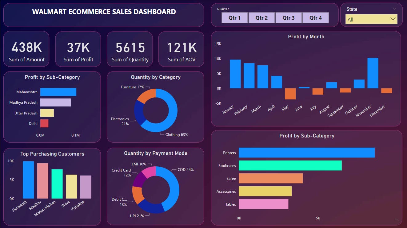 PowerBI | Project | WALMART ECOMMERCE SALES DASHBAORD