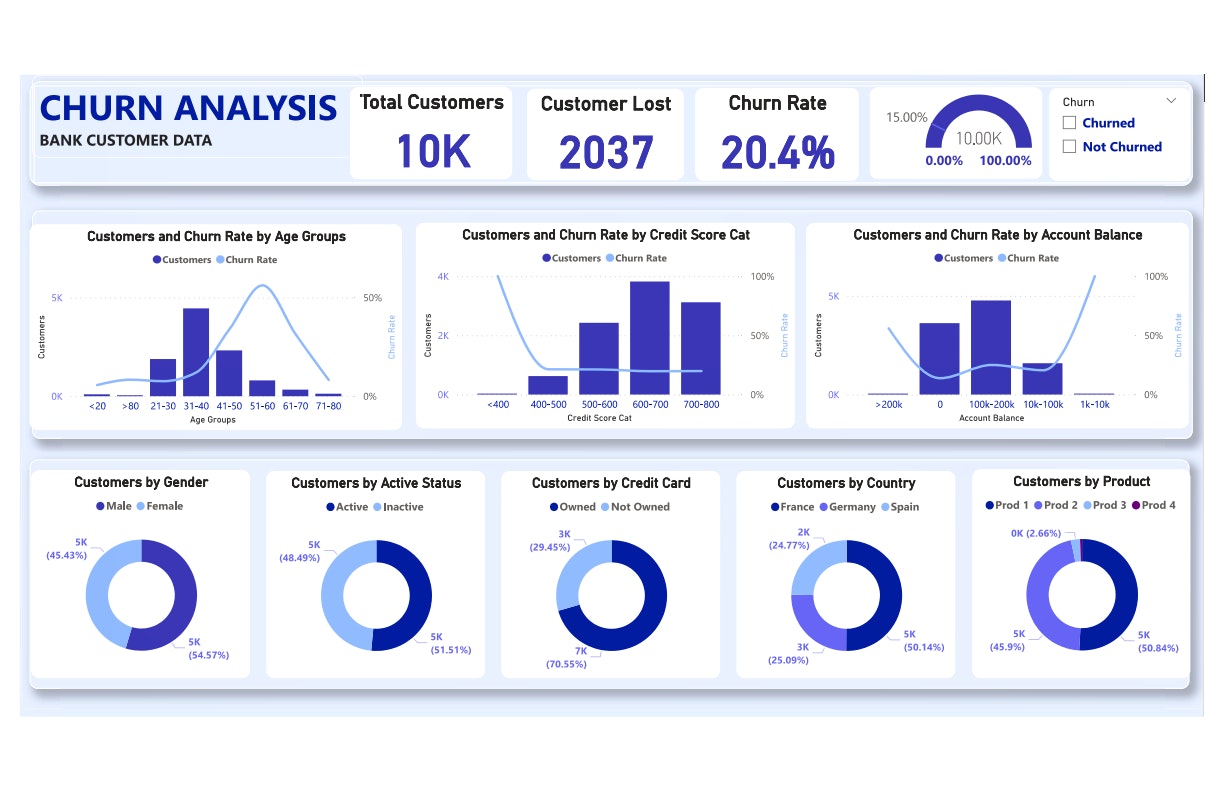 PowerBI Project Stack OverFlow Annual Developer Survey