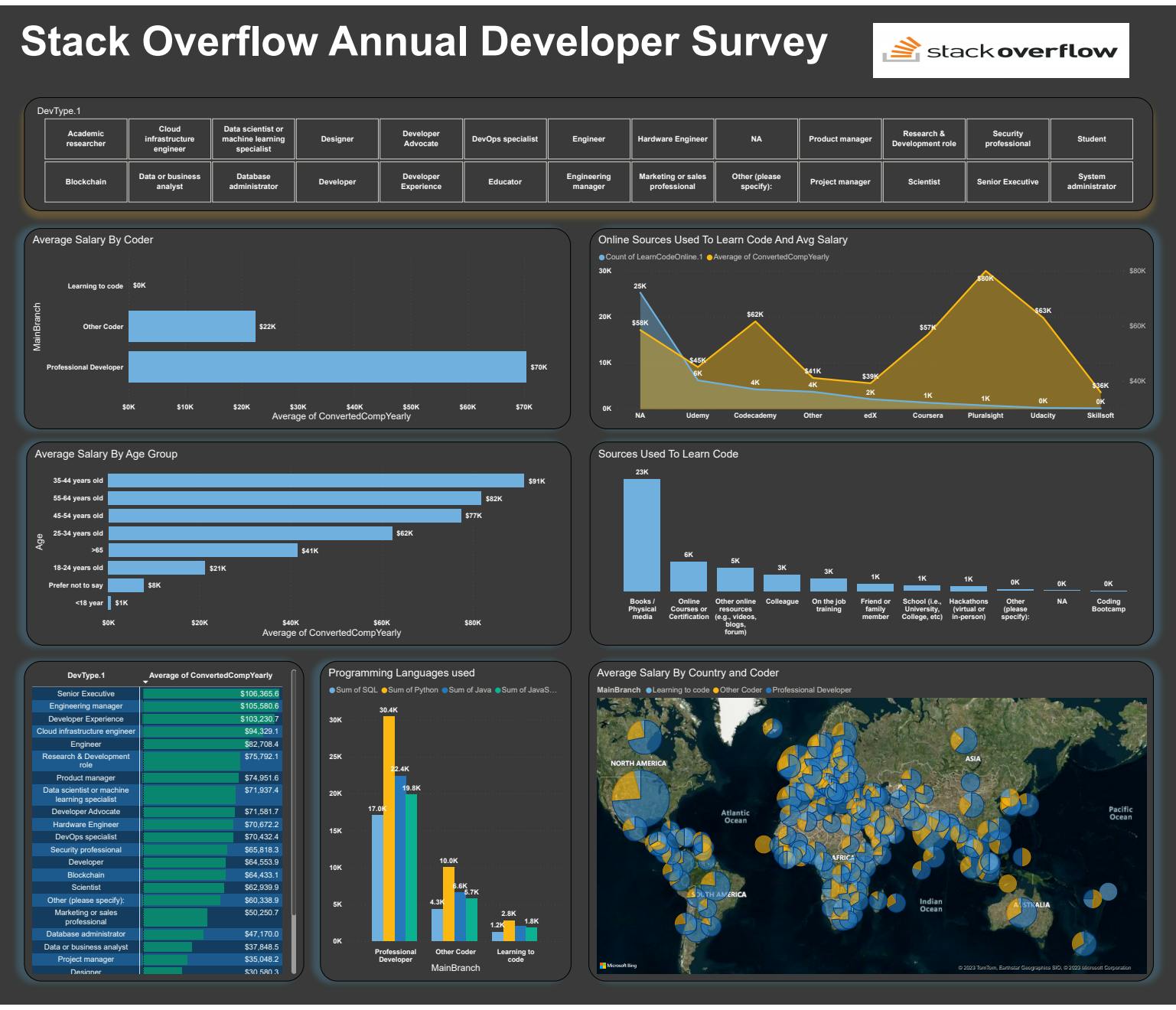 PowerBI Project Stack OverFlow Annual Developer Survey