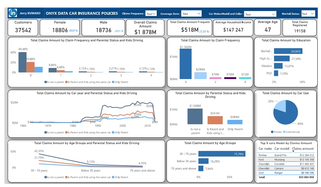 PowerBI | Project | CAR INSURANCE POLICIES DASHBOARD