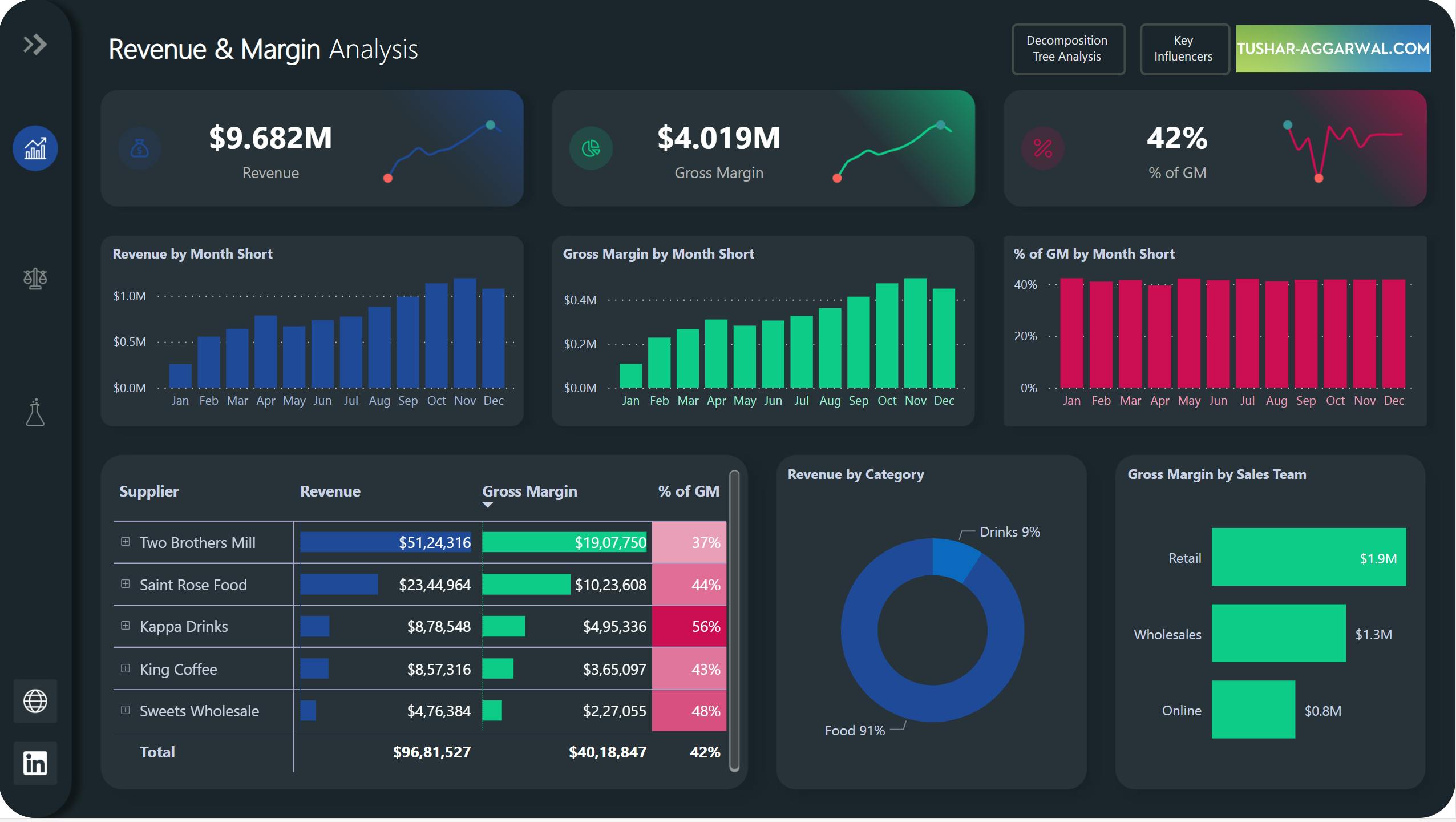 PowerBI | Project | Financial Analysis Dashboard