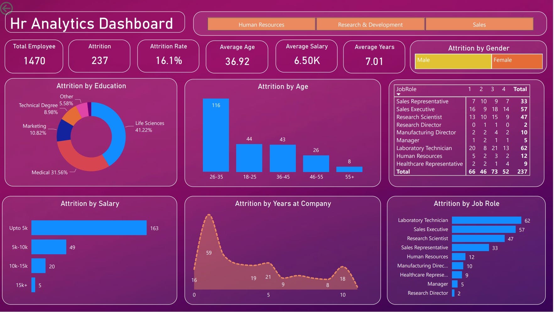 PowerBI | Project | Hr Dashboard