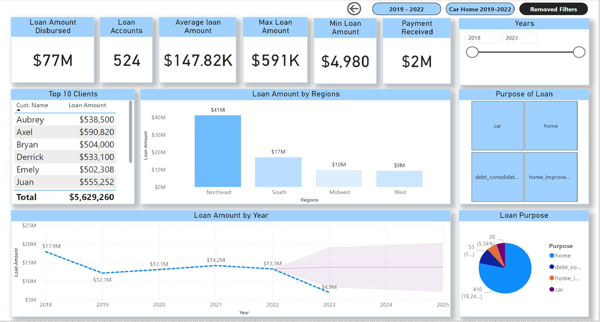 PowerBI | Project | Loan Disbursement Report