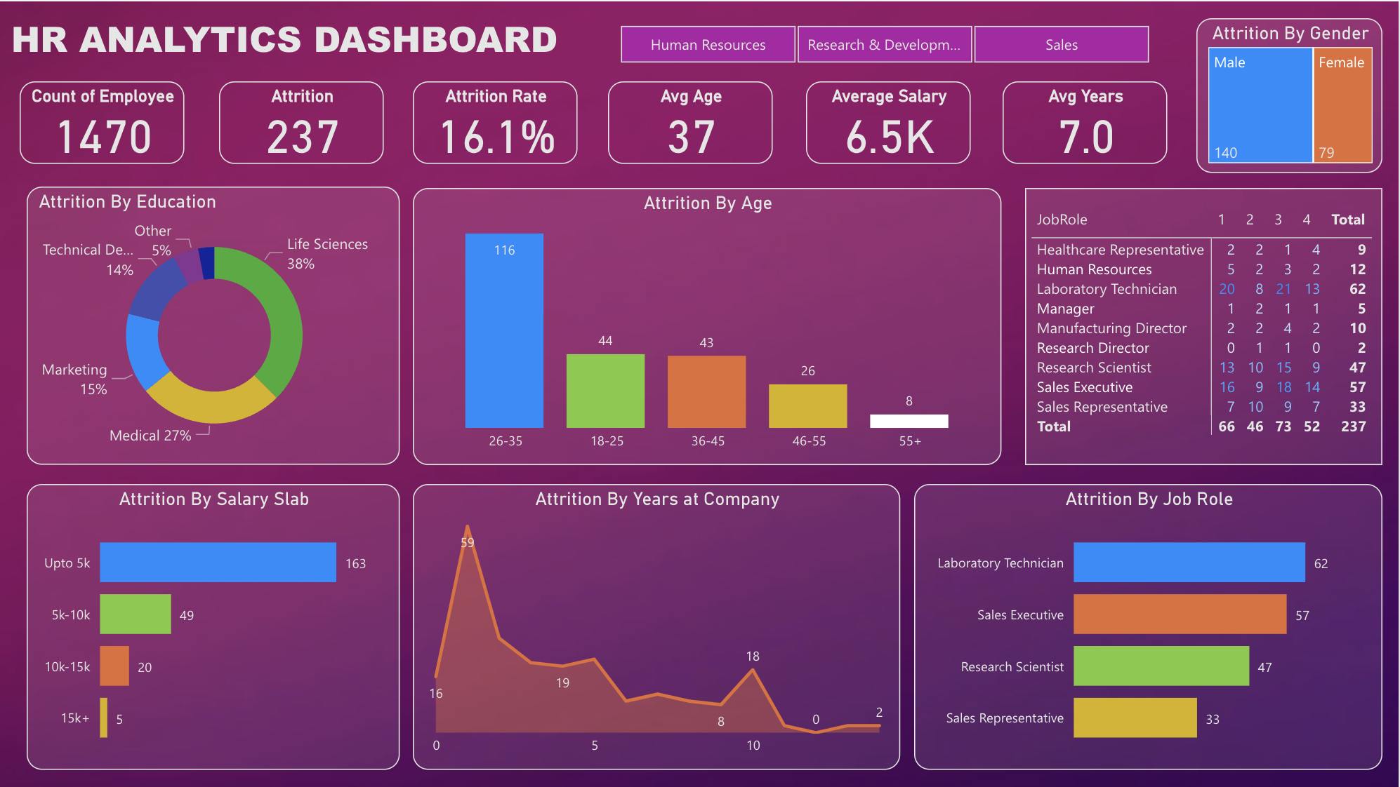 PowerBI | Project | HR ANALYTICS DASHBOARD