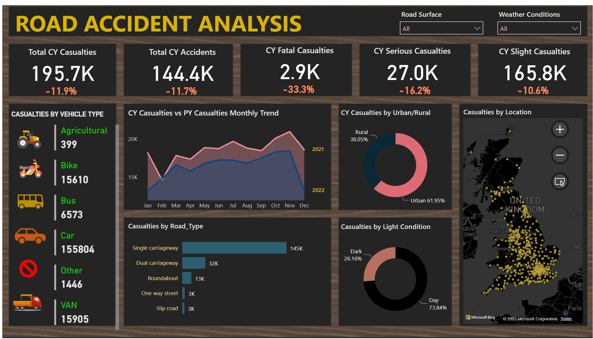 PowerBI Project Road Accident Analysis