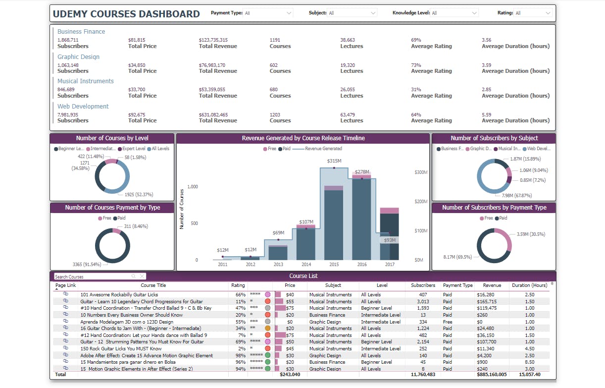 Power BI | Project | Udemy Courses Dashboard