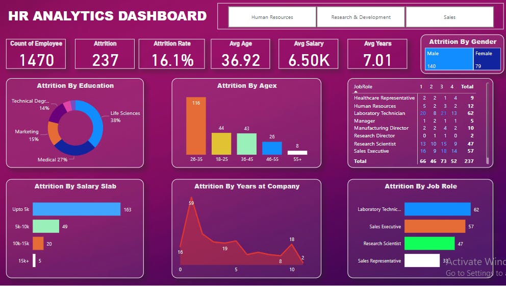 PowerBI | Project | HR ANALYTICS DASHBOARD