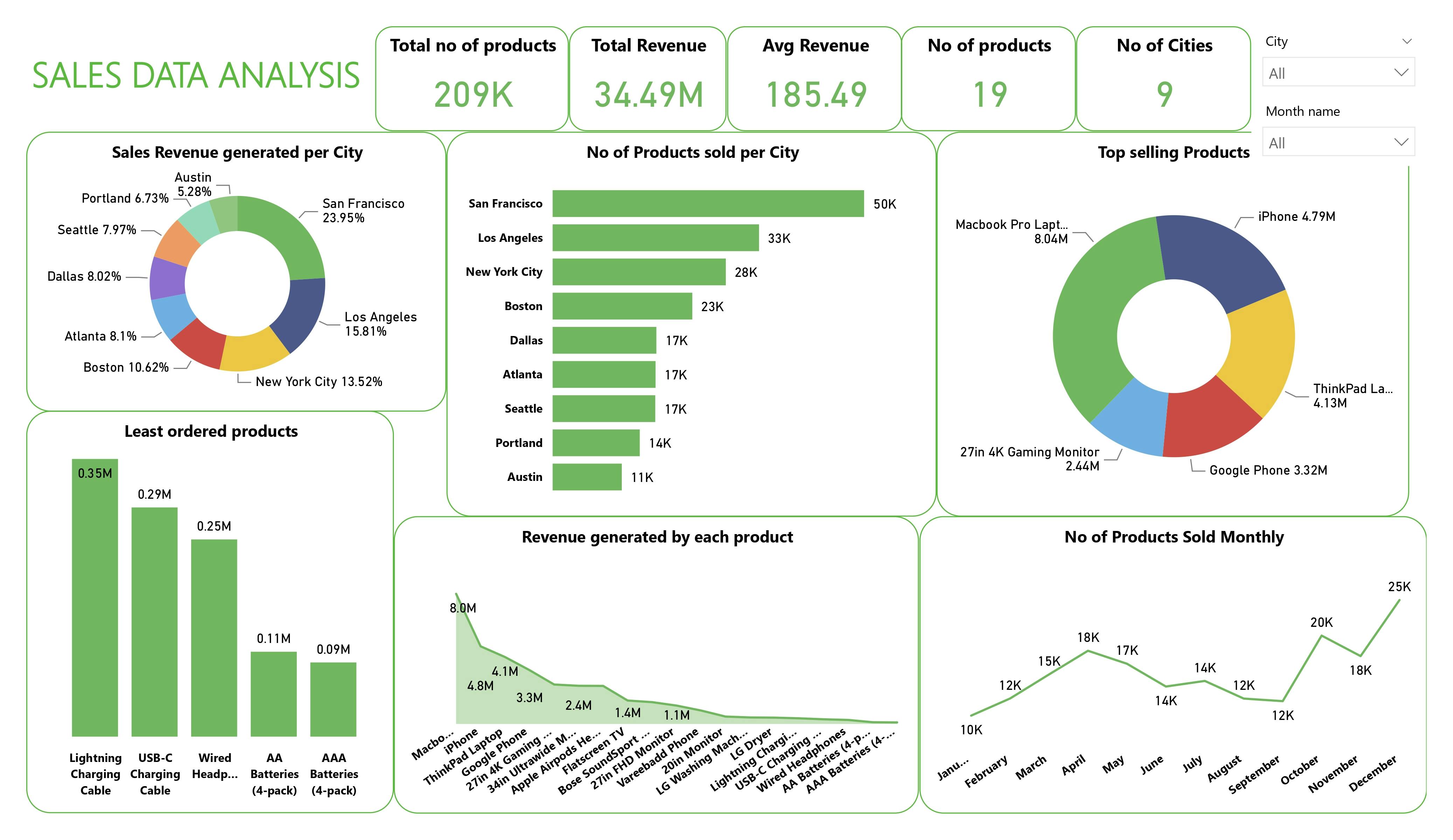 Article | Sales Data Analysis using MS Excel and Power BI