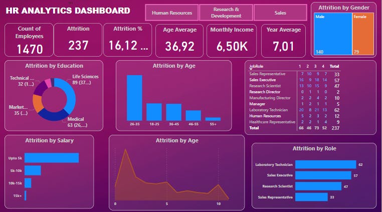 PowerBI | Project | HR Analytics Dashboard