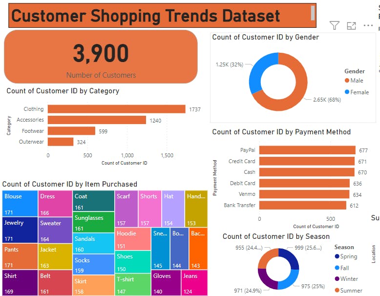 PowerBI Project Customer Shopping Trends Dataset l Journey into