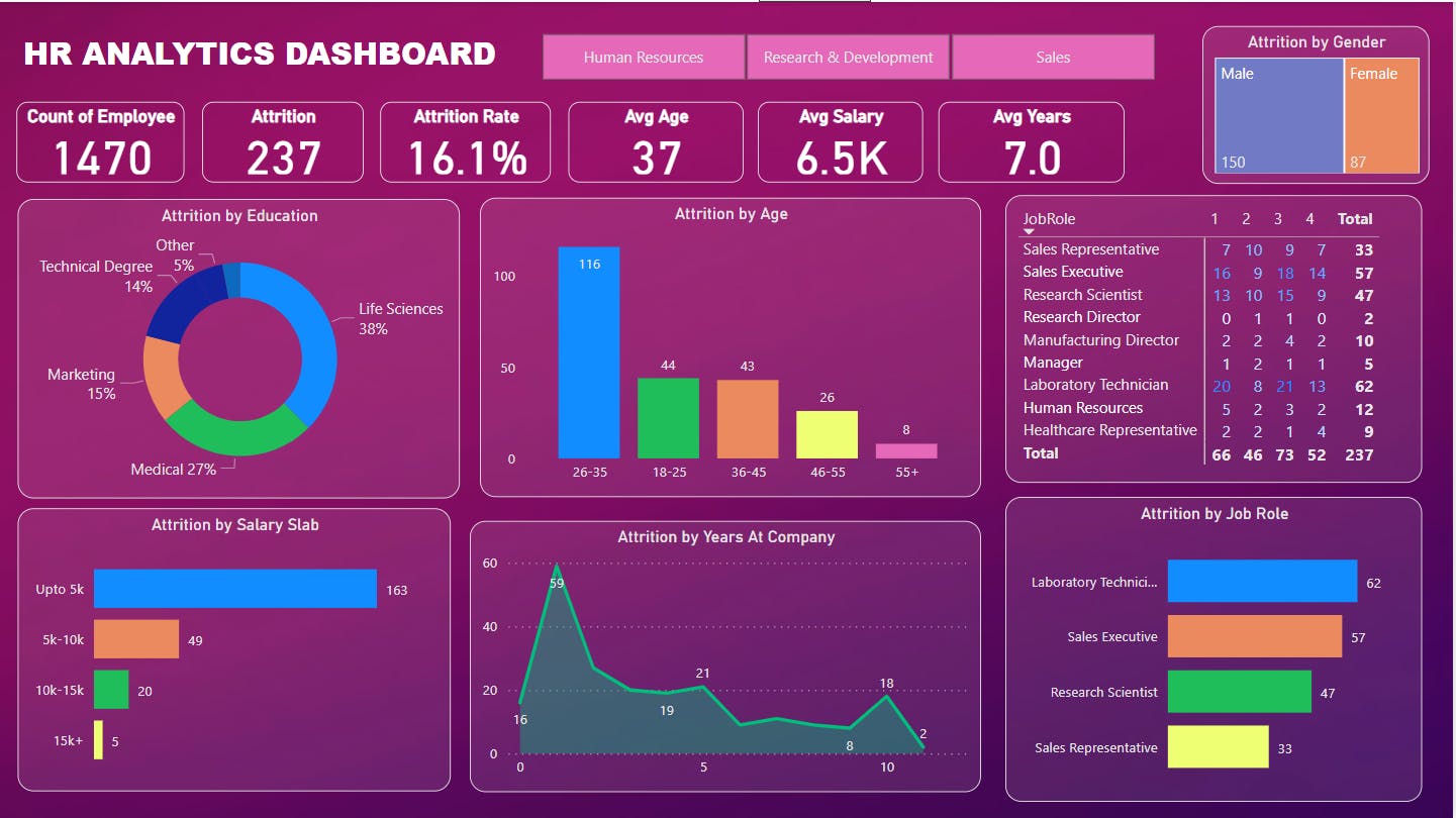 PowerBI | Project | HR Analytics Dashboard