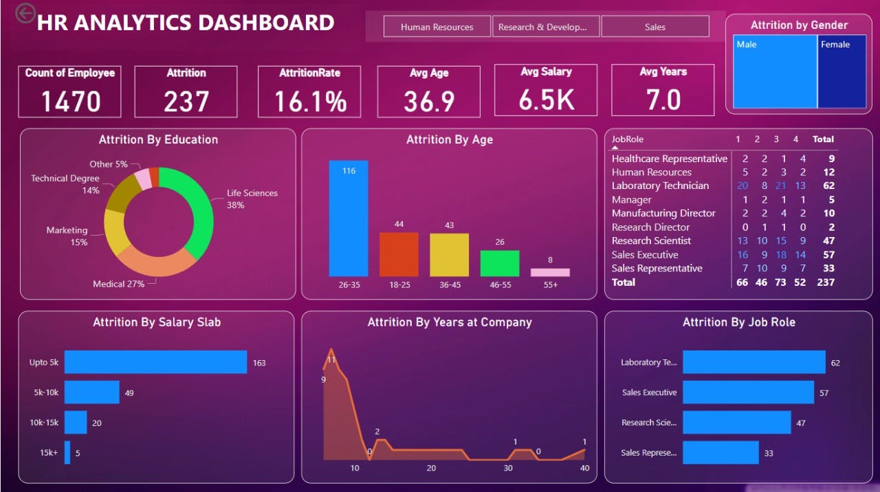 PowerBI | Project | HR Analytics Dashboard