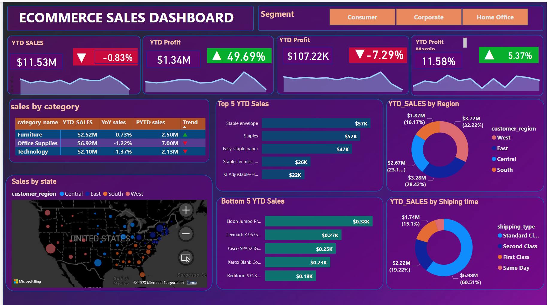 Power BI | Project | E commerce sales DashBoard