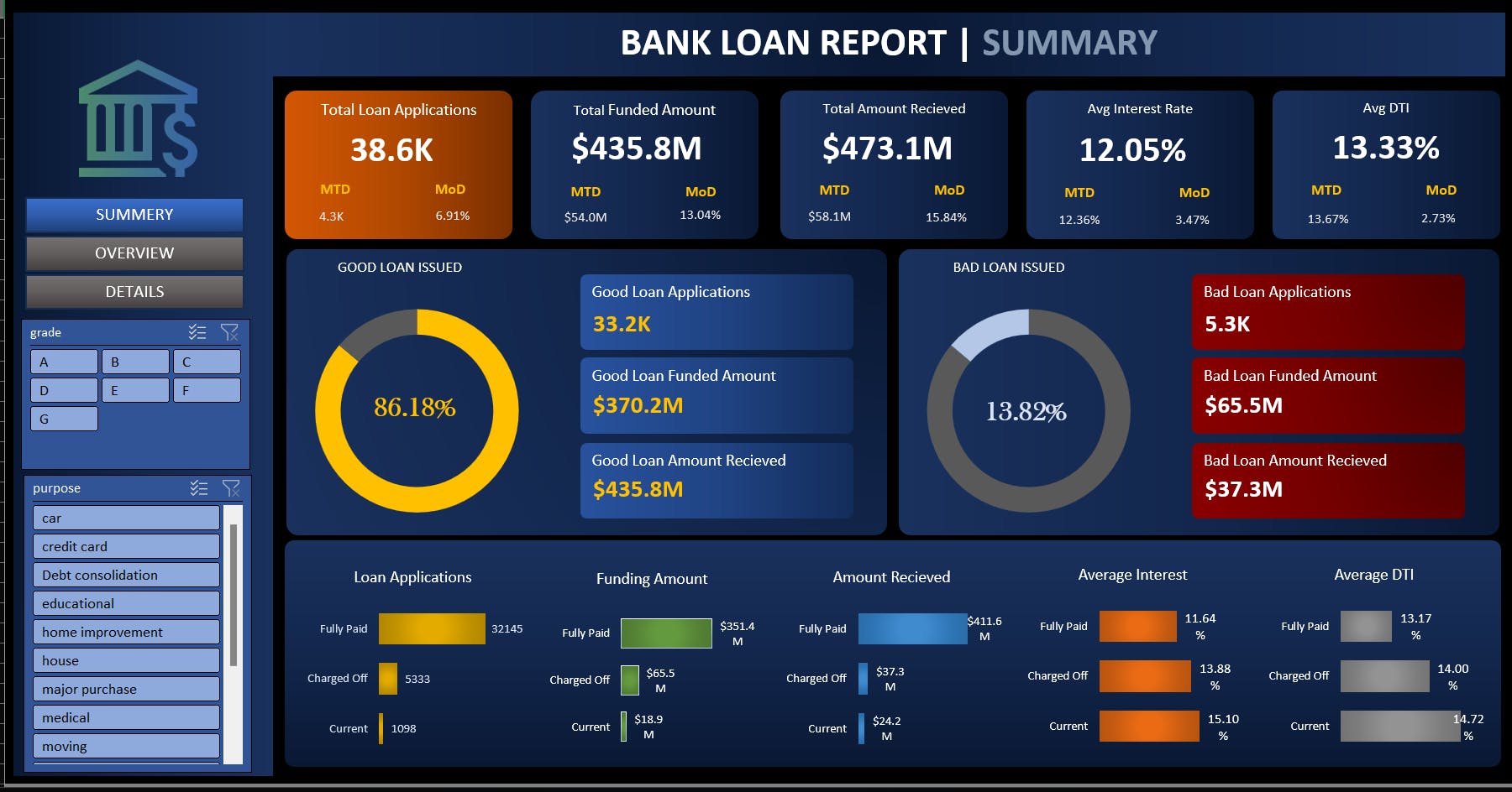 Excel | Project | BANK LOAN ANALYSIS REPORT DASHBOARD