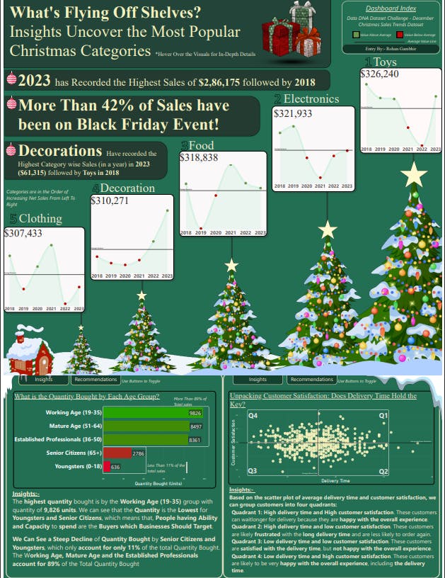 Power BI | Project | Data DNA Dataset Challenge - December Christmas ...