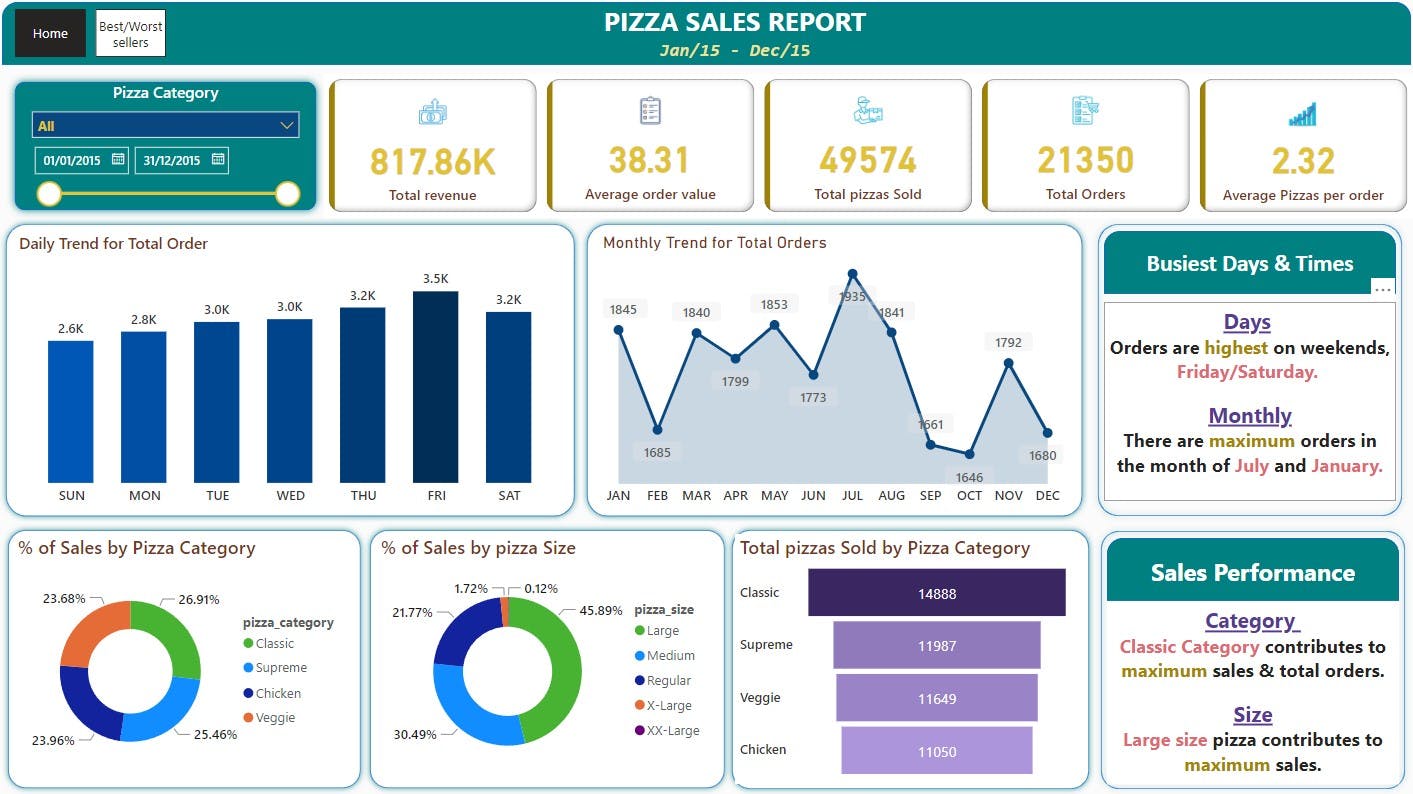 PowerBI | Project | Decoding Pizza Sales