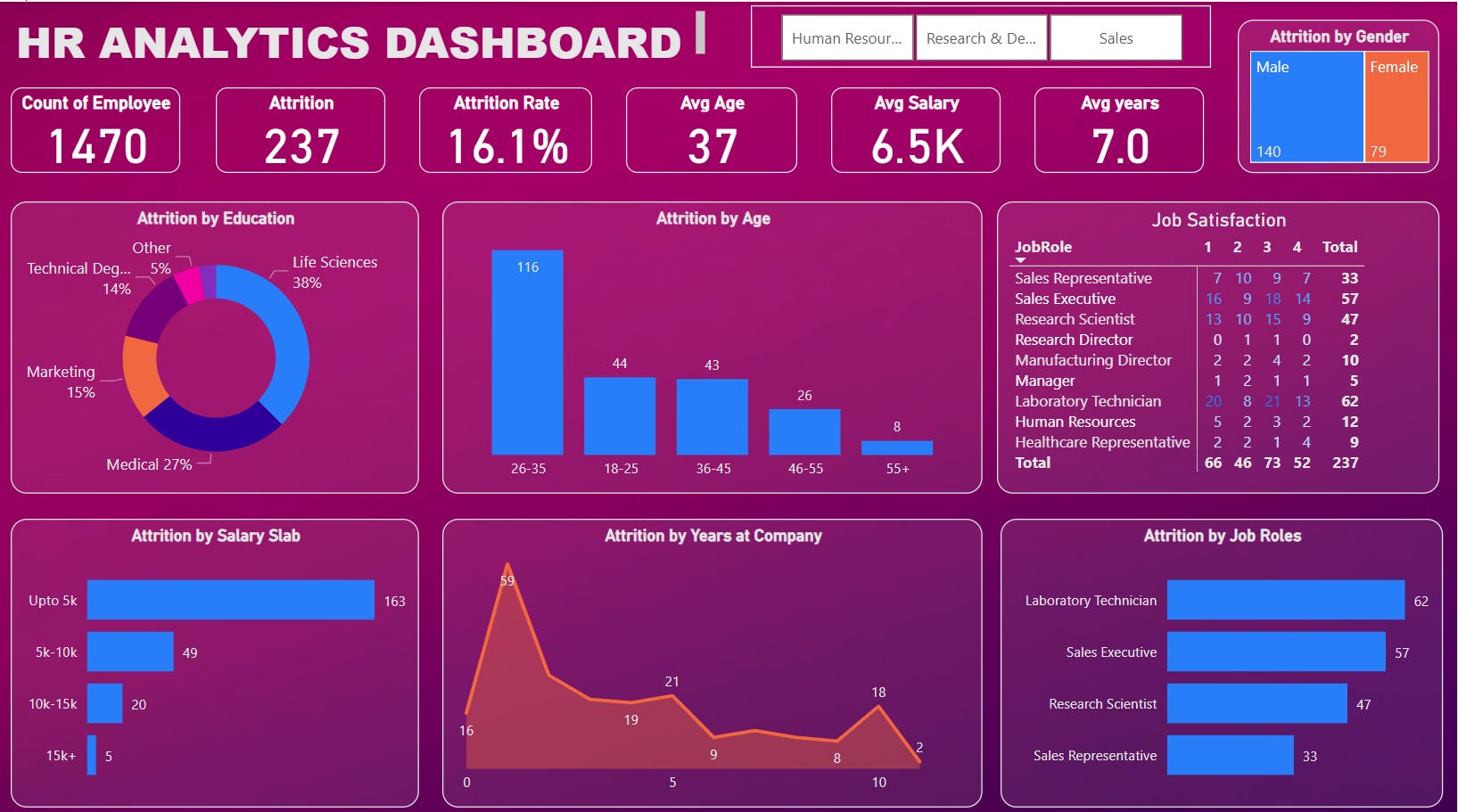 PowerBI | Project | HR ANALYTICS DASHBOARD