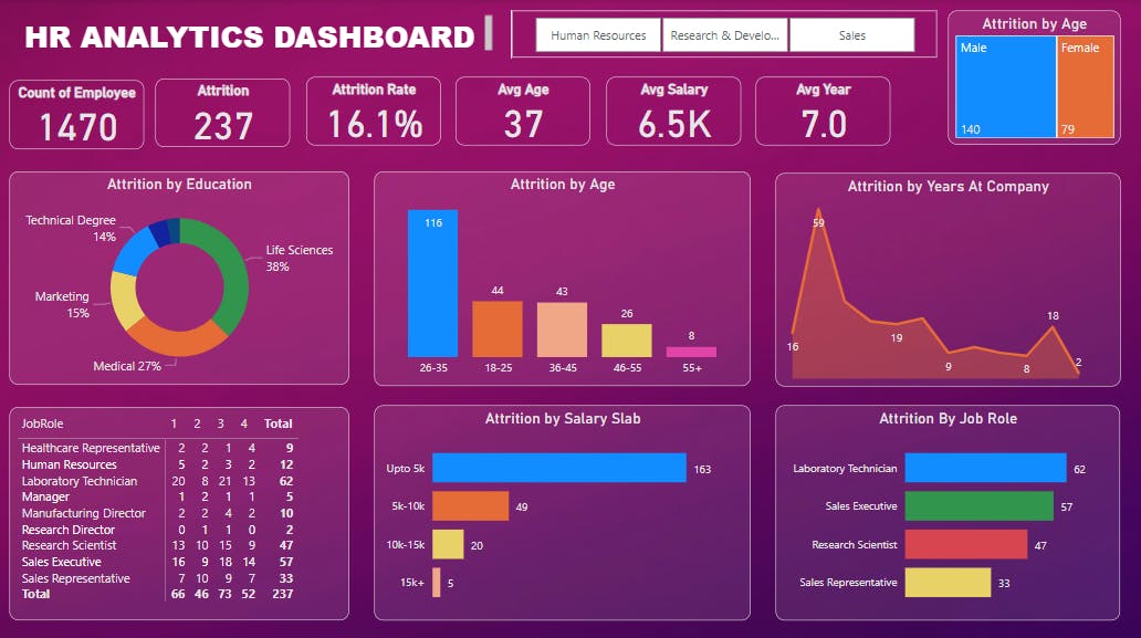 PowerBI | Project | HR ANALYTICS DASHBOARD