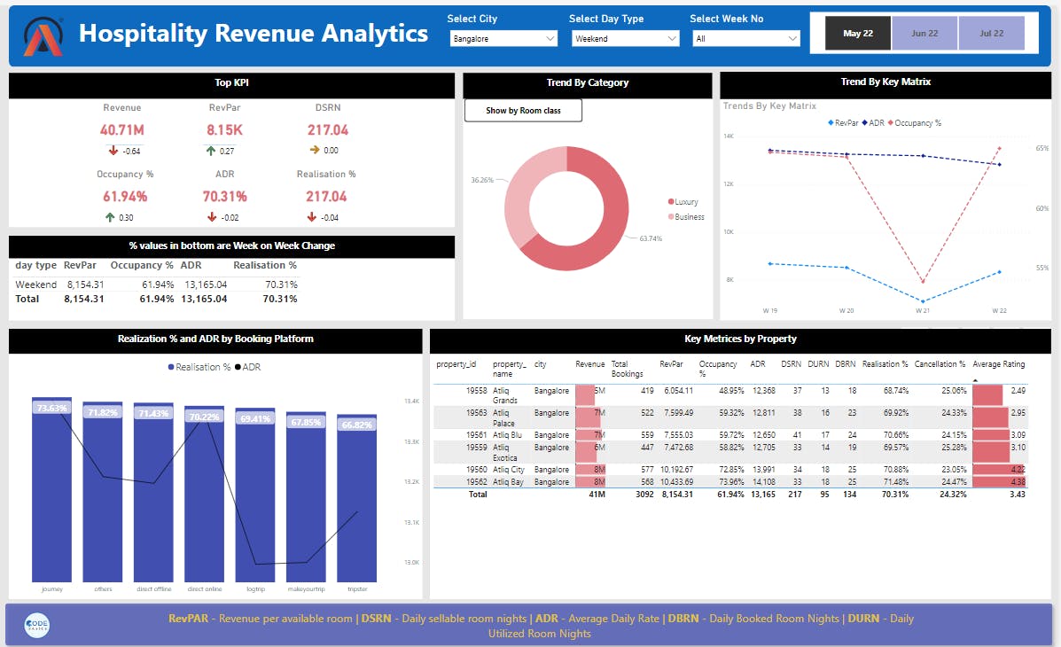 PowerBI | Project | Revenue Insights Dashboard