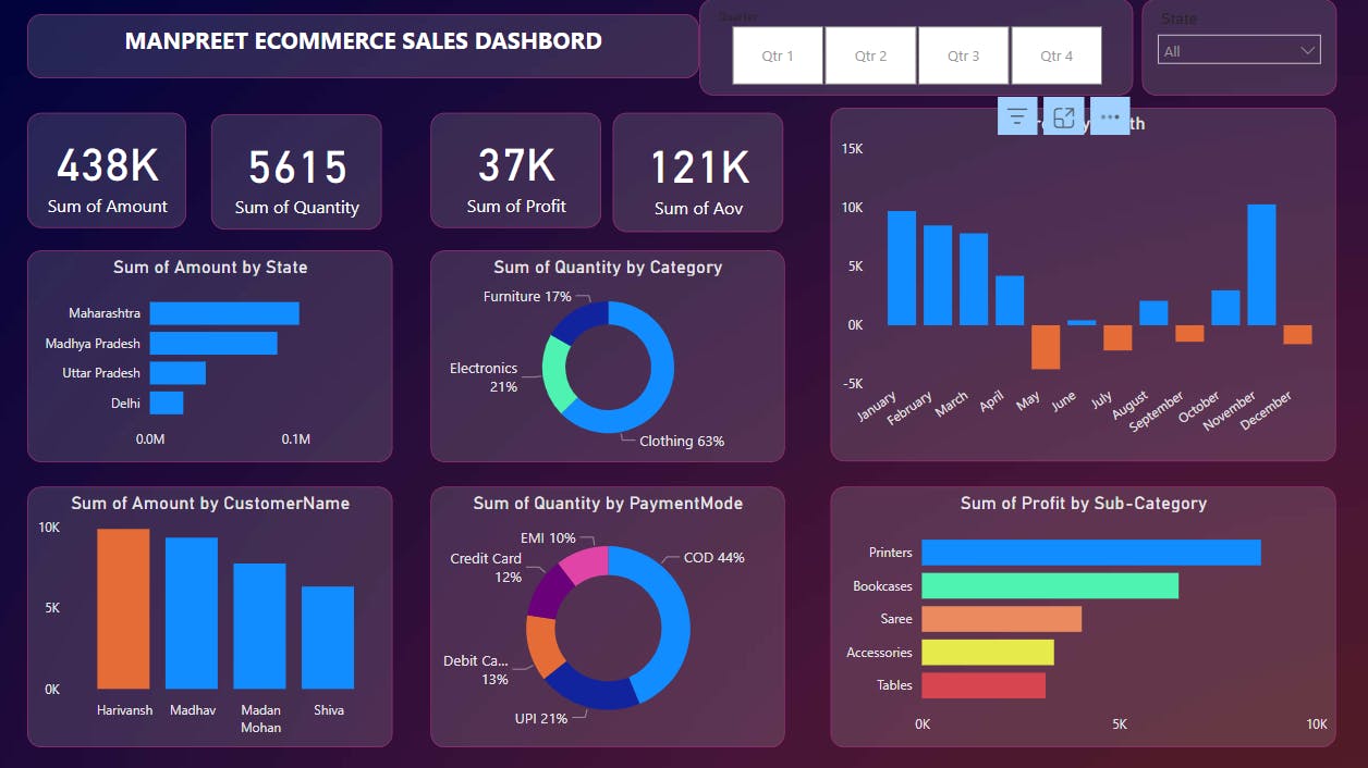 PowerBI | Project | Ecommerce Sales Dashboad