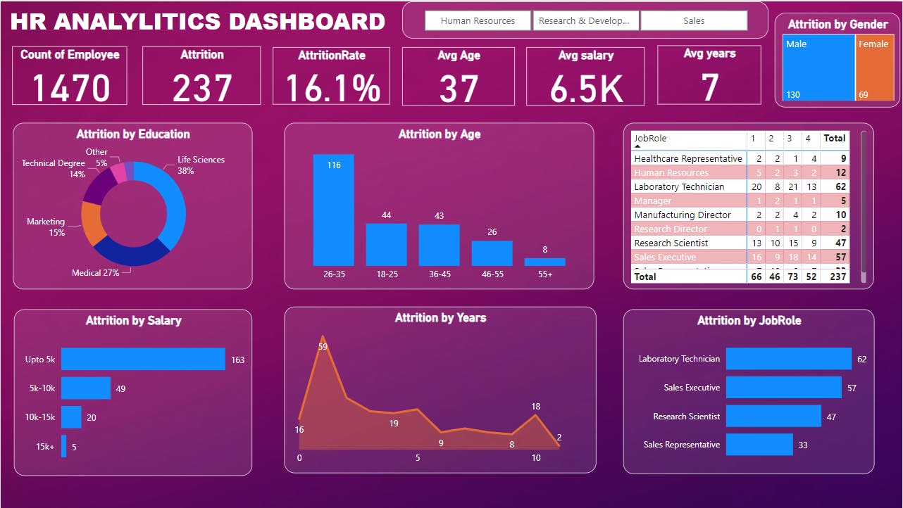 PowerBI | Project | HR ANALYTICS DASHBOARD