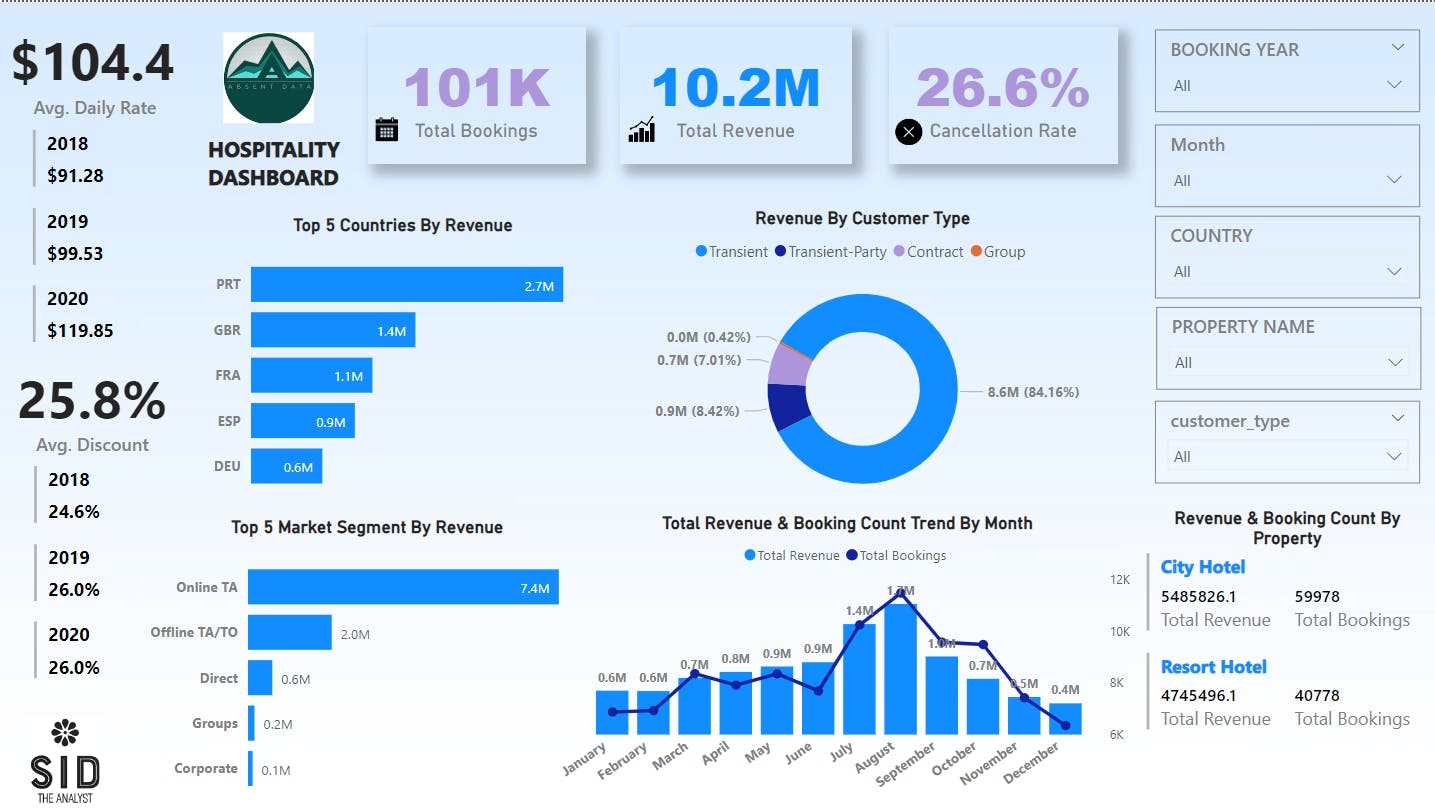 PowerBI | Project | Hospitality Dashboard - Analysis Of Hotel Booking Data