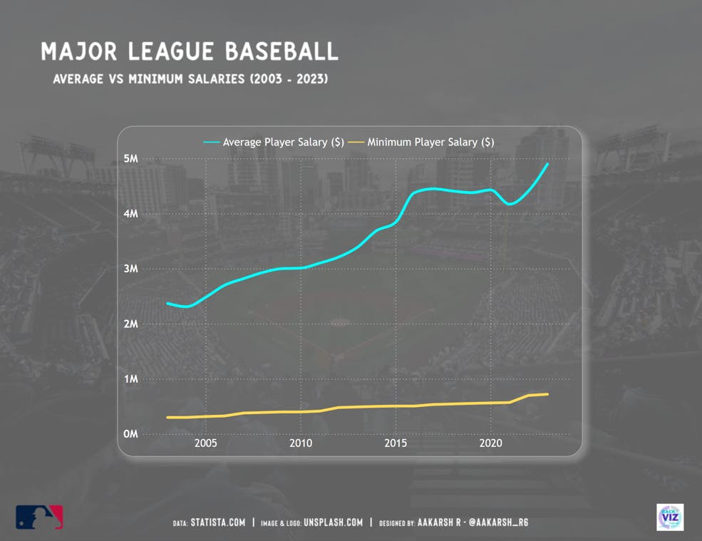Power BI Project Major League Baseball Average vs Minimum