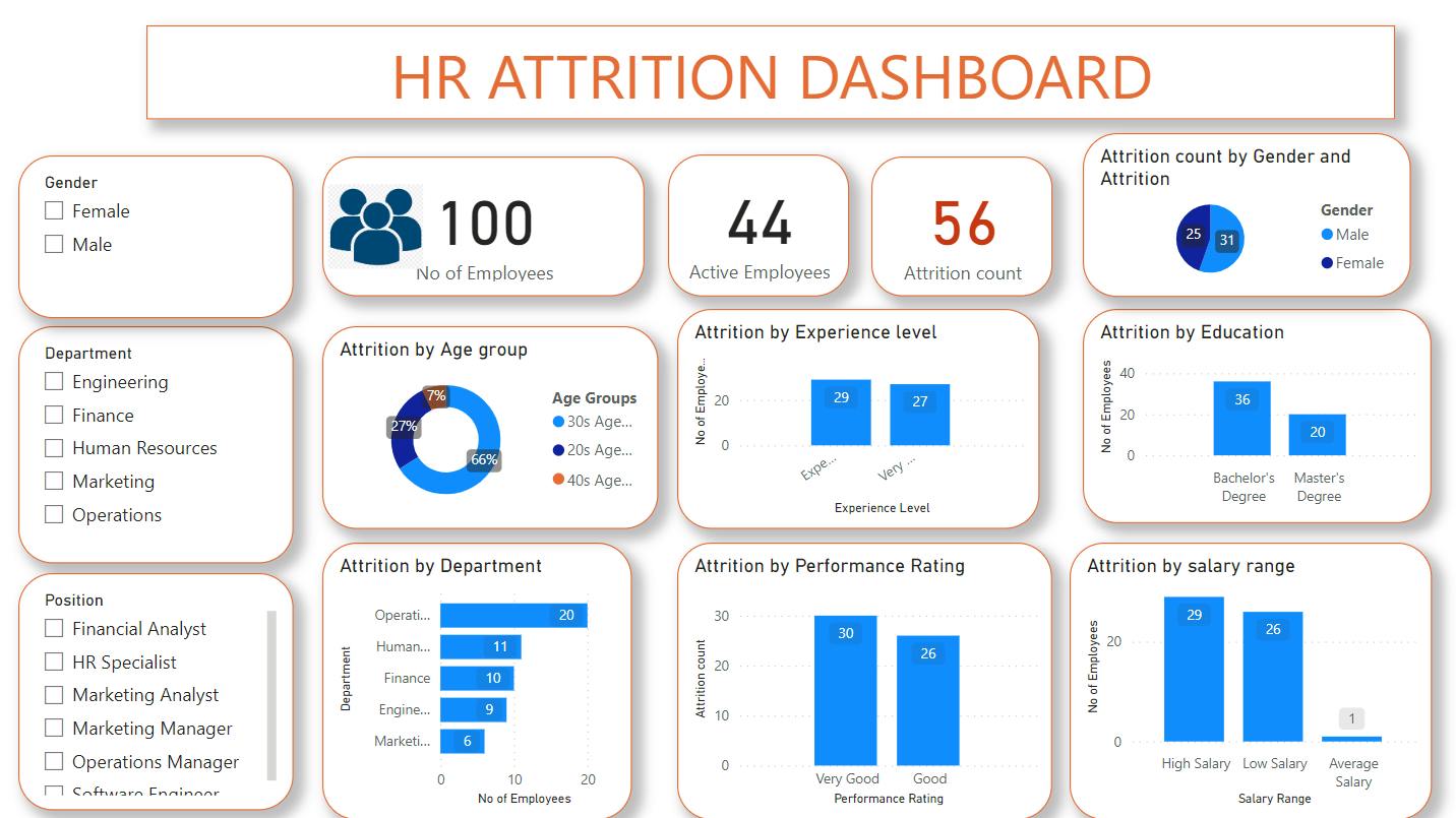 Attrition Examples Article | ANALYSIS OF A HR ATTRITION DASHBOARD
