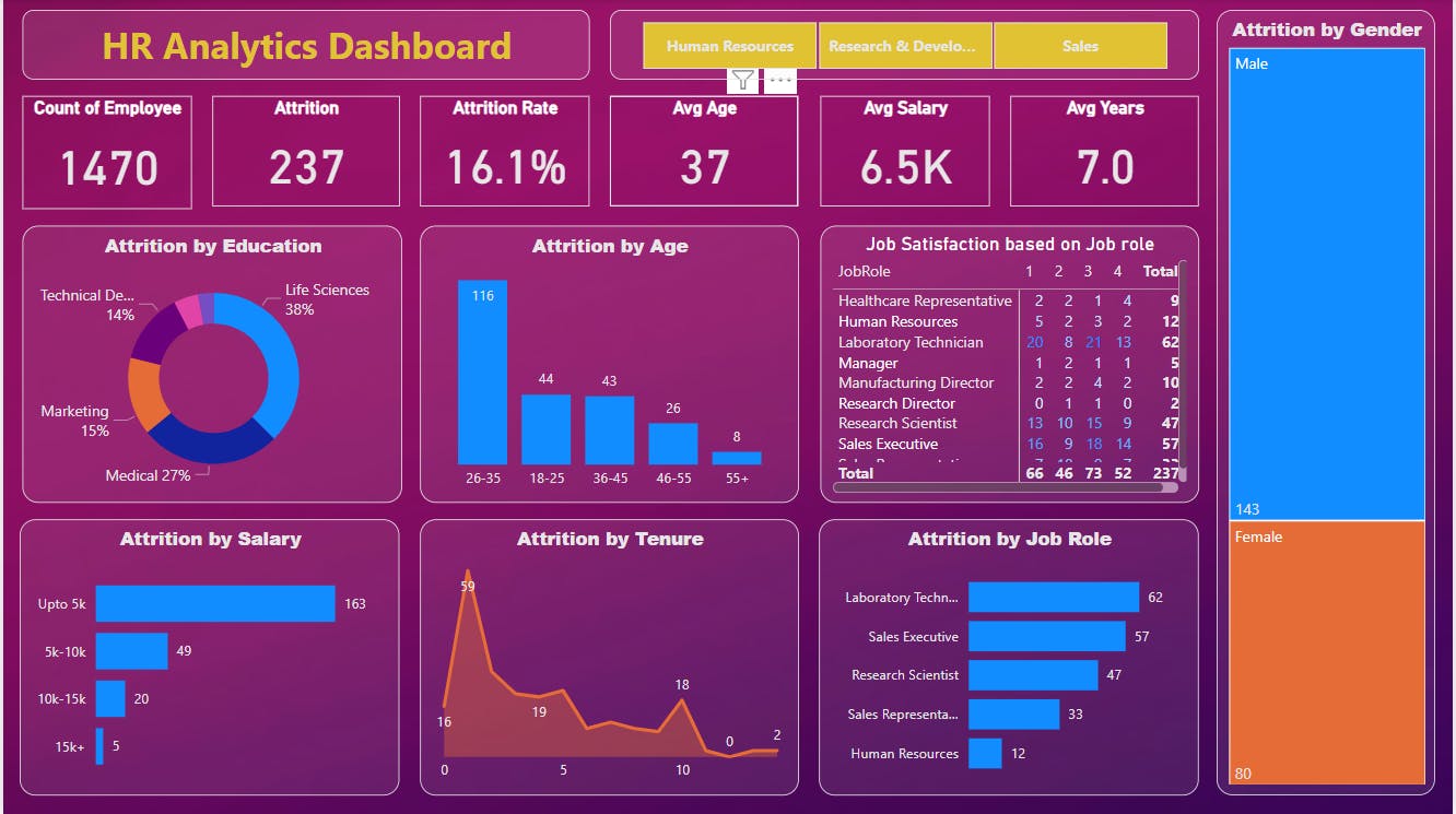 PowerBI | Project | HR Analytics Dashboard