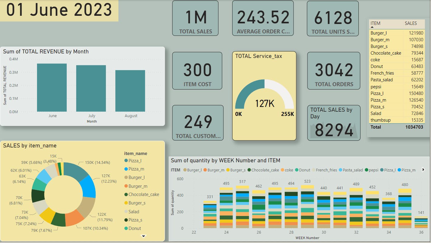 PowerBI | Project | Cafeteria Sales Dashboard