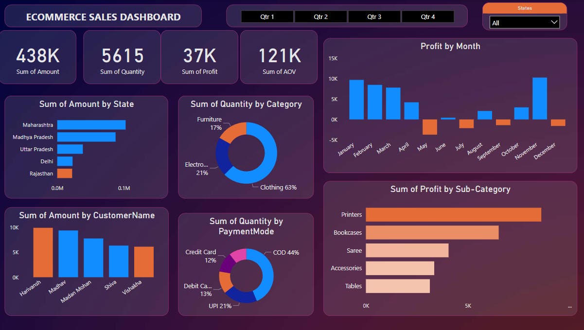 PowerBI | Project | Sales Analytics Dashboard Development using Power BI